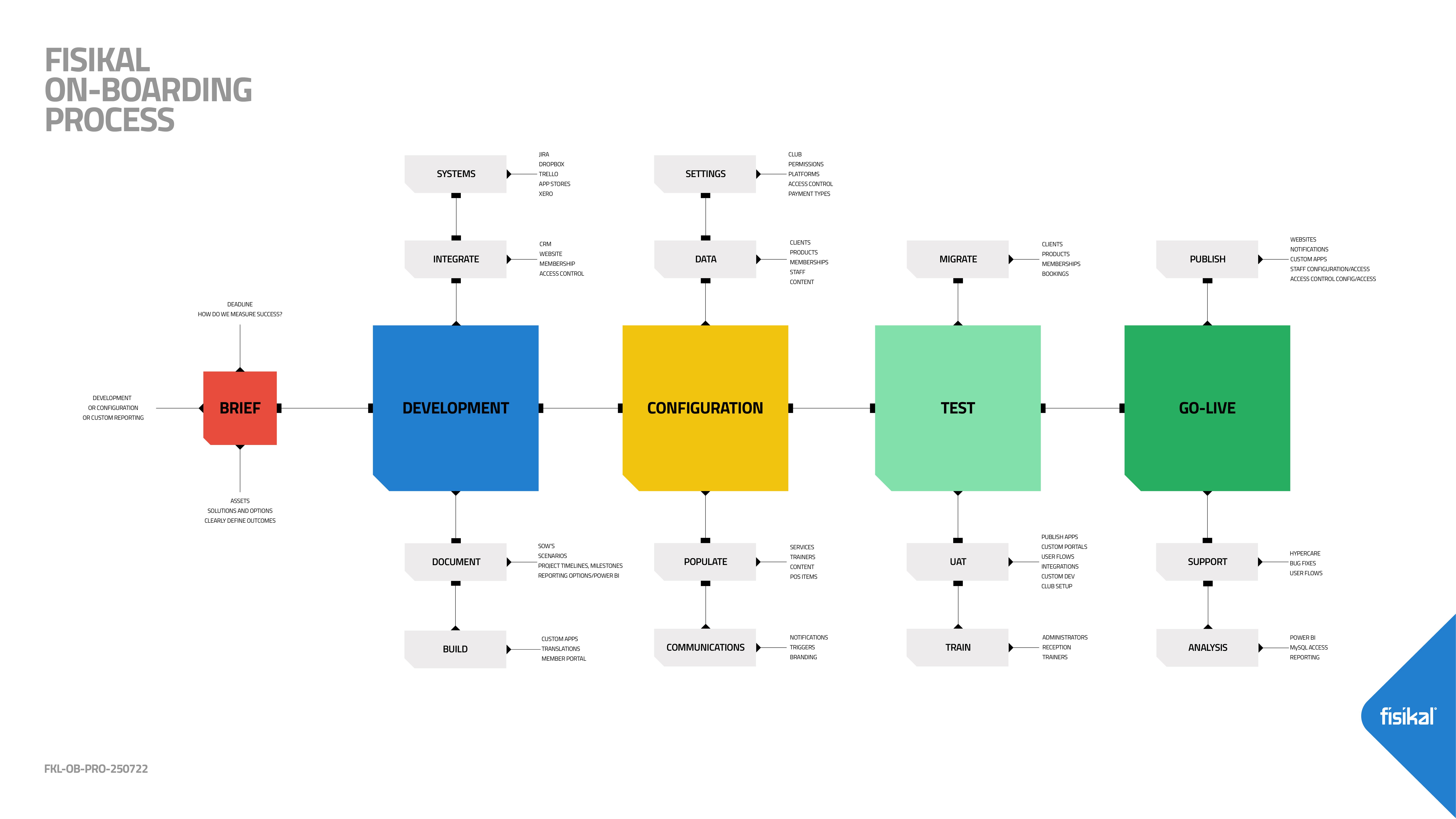 ON BOARDING PROCESS